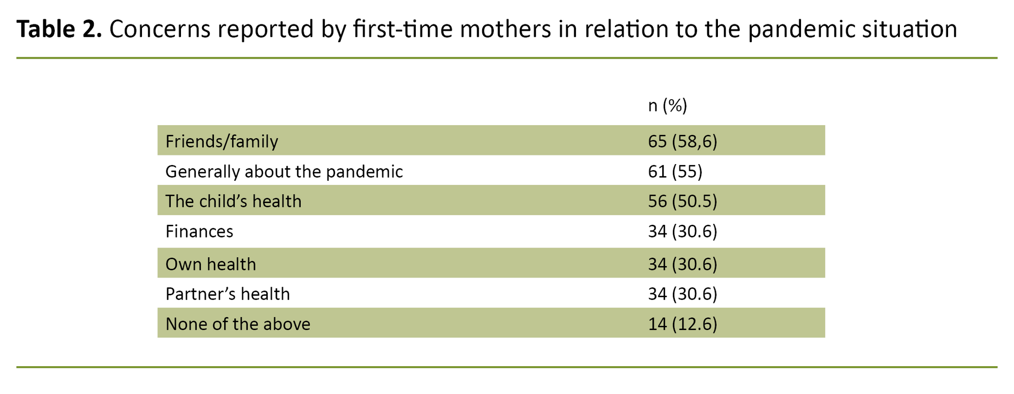 Table 2. Concerns reported by first-time mothers in relation to the pandemic situation Table 2. Concerns reported by first-time mothers in relation to the pandemic situation
