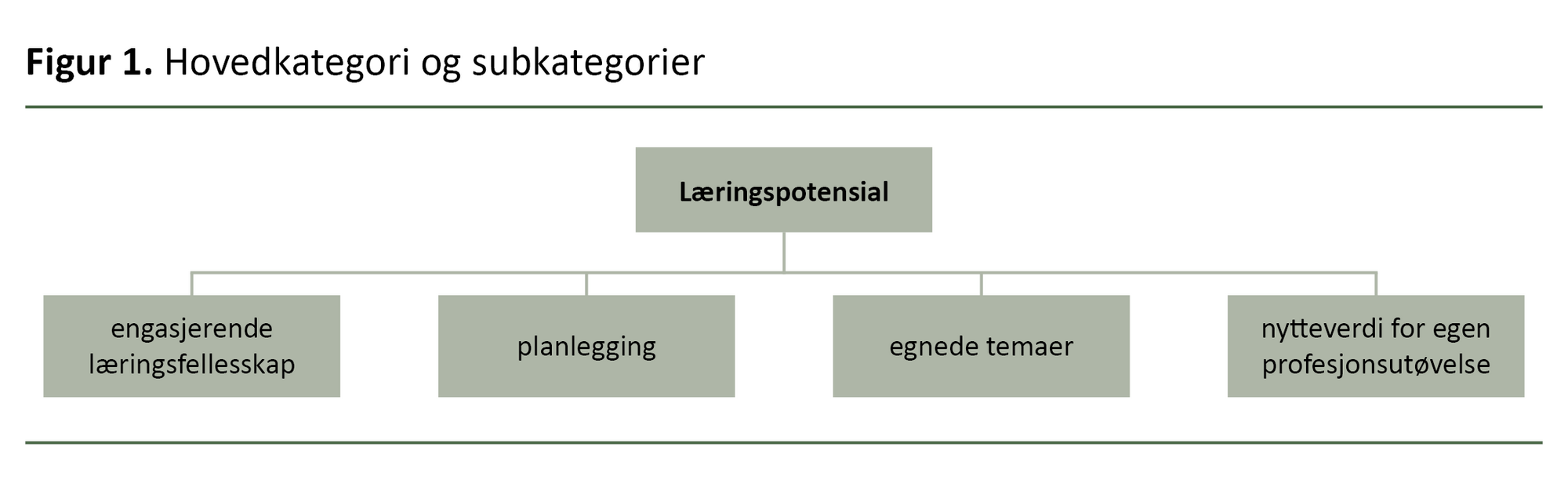 Figur 1 Hovedkategori og subkategori Figur 1 Hovedkategori og subkategori