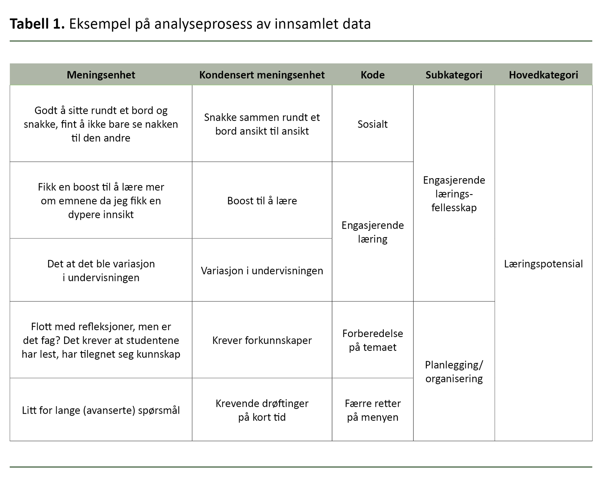 Tabell 1 Eksempel på analyseprosess av innsamlet data Tabell 1 Eksempel på analyseprosess av innsamlet data