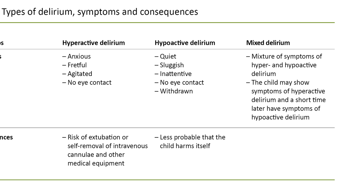 Table 1. Types of delirium, symptoms and consequences 