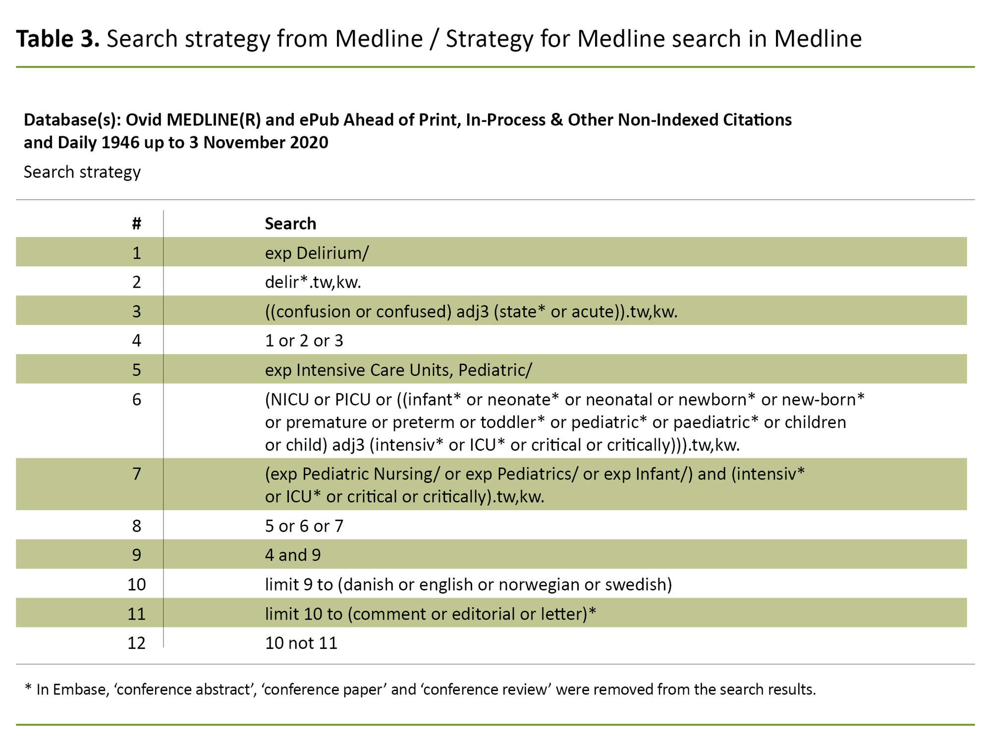 Table 3. Search strategy from Medline / Strategy for Medline search in Medline Table 3. Search strategy from Medline / Strategy for Medline search in Medline