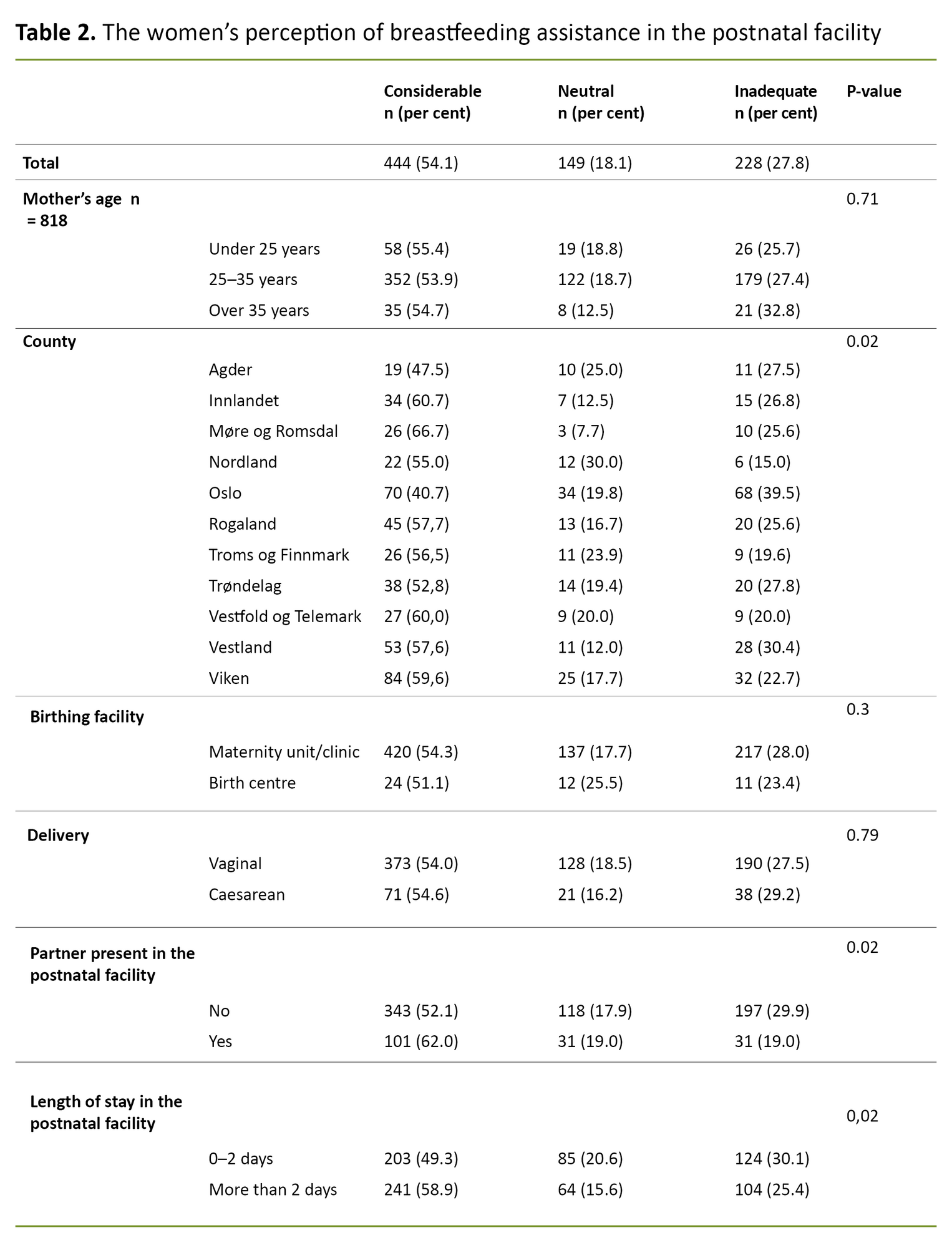 Table 2. The women’s perception of breastfeeding assistance in the postnatal facility Table 2. The women’s perception of breastfeeding assistance in the postnatal facility