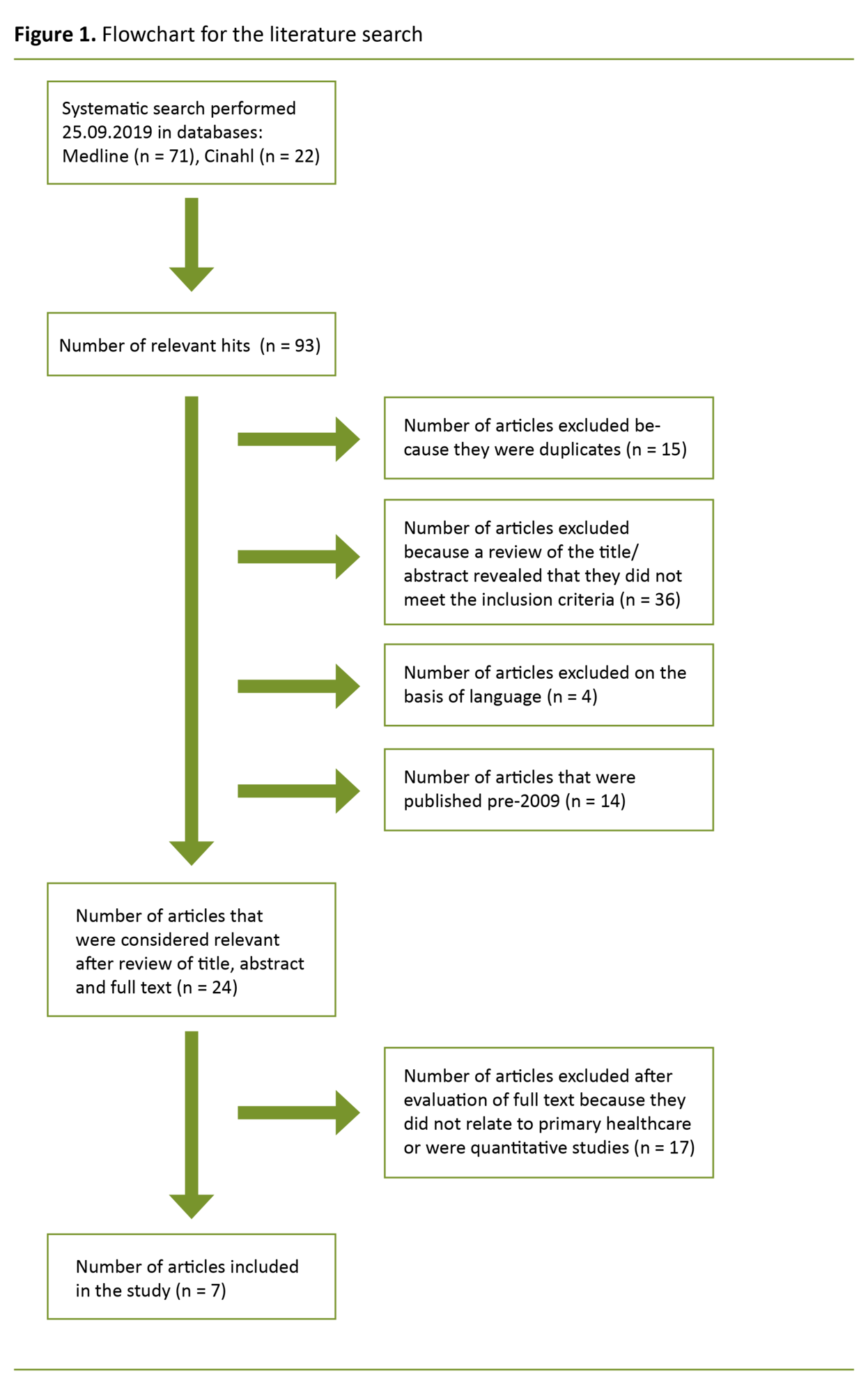Figure 1. Flowchart for the literature search Figure 1. Flowchart for the literature search
