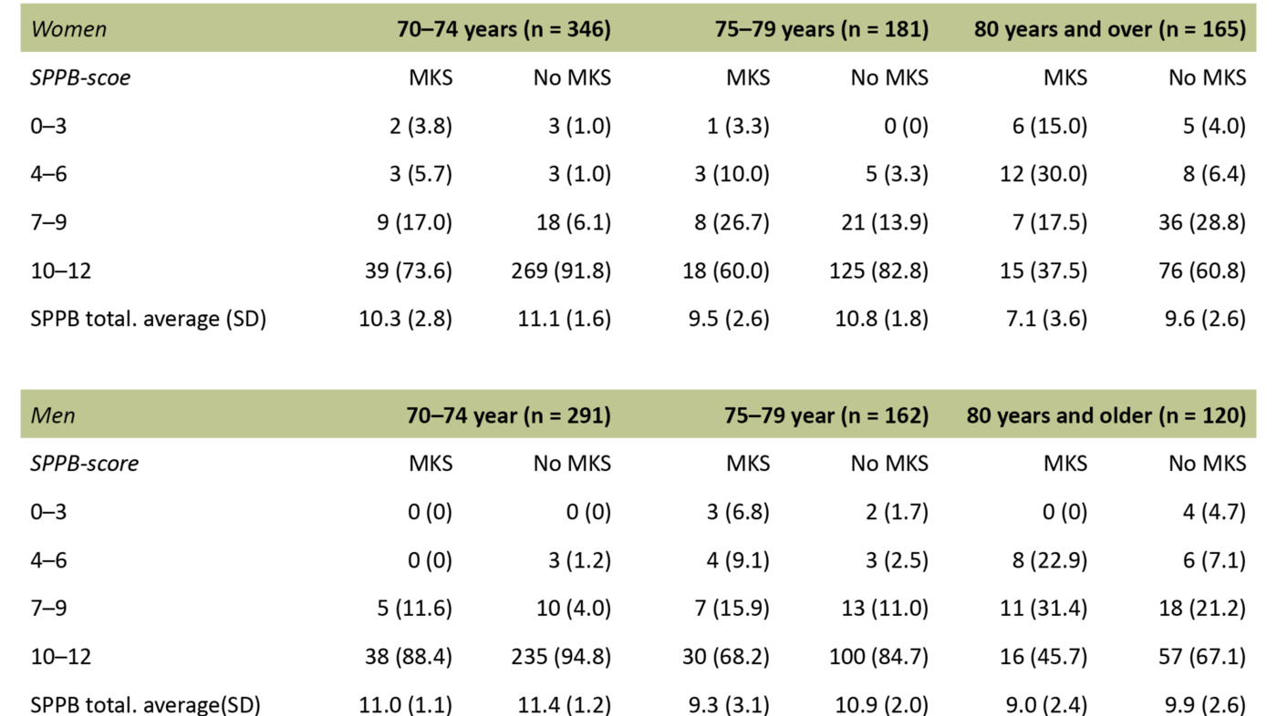 Table 3.  SPPB score by age group and MCI status for women (n = 692) and men (n = 573) in the sample who live at home (2018–19)