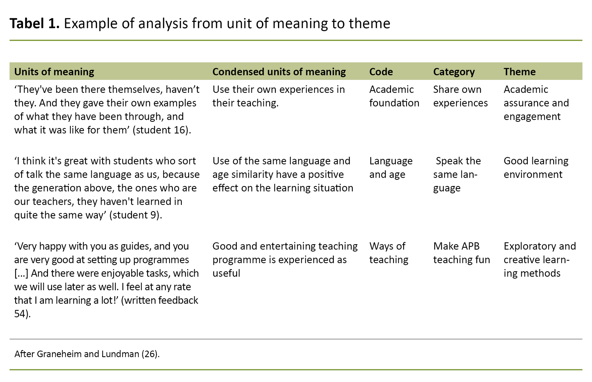 Table 1. Example of analysis from unit of meaning to theme Table 1. Example of analysis from unit of meaning to theme