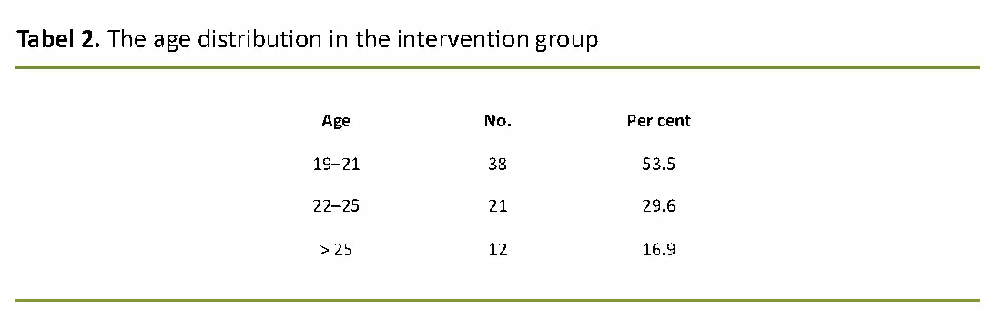 Table 2. The age distribution in the intervention group Table 2. The age distribution in the intervention group
