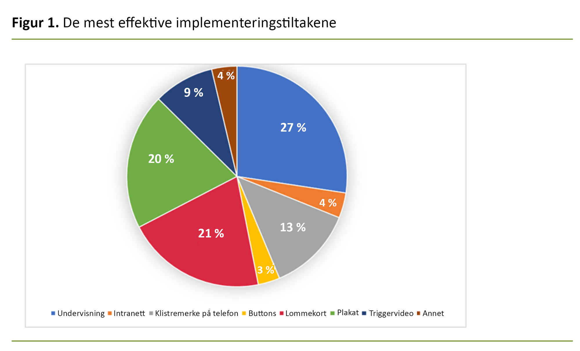 Figur 1. De mest effektive implementeringstiltakene Figur 1. De mest effektive implementeringstiltakene