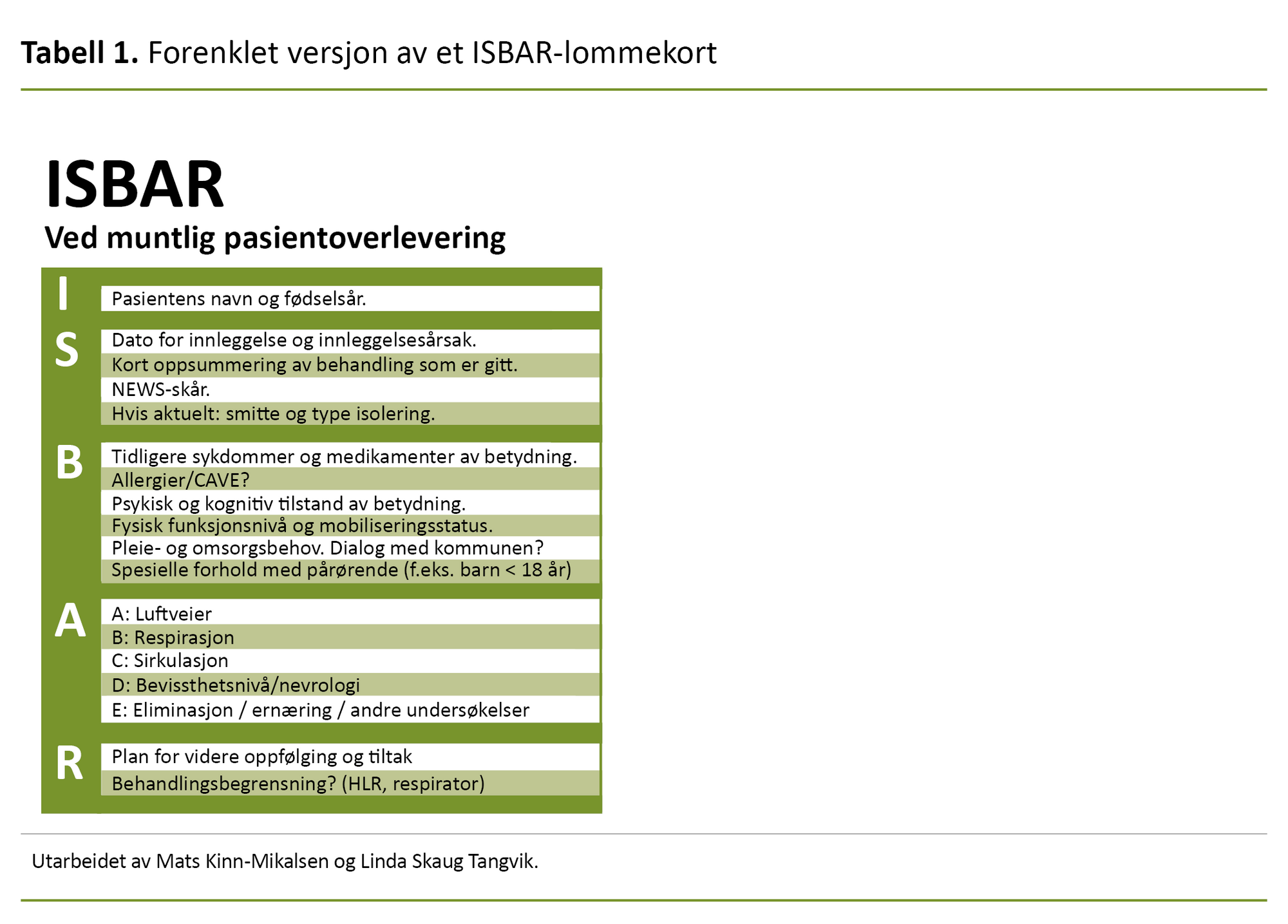 Tabell 1. Forenklet versjon av et ISBAR-lommekort Tabell 1. Forenklet versjon av et ISBAR-lommekort