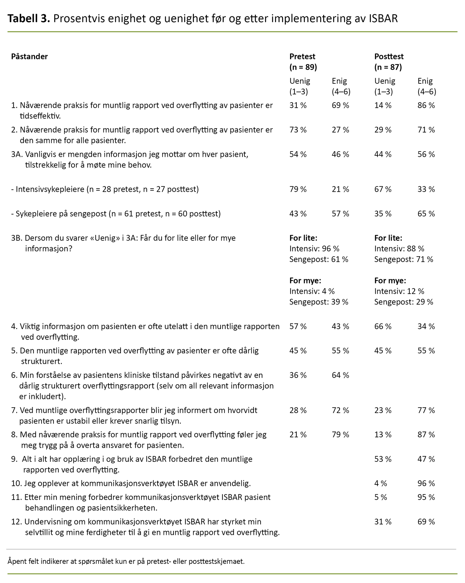 Tabell 3. Prosentvis enighet og uenighet før og etter implementering av ISBAR Tabell 3. Prosentvis enighet og uenighet før og etter implementering av ISBAR