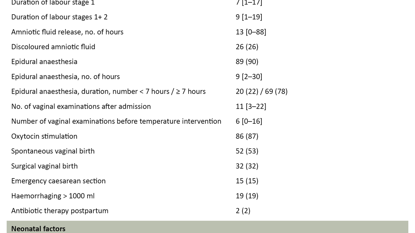 Table 2. Maternal, obstetric and neonatal characteristics of patients who received medical therapy in connection with elevated body temperature in the study period (n = 99). 