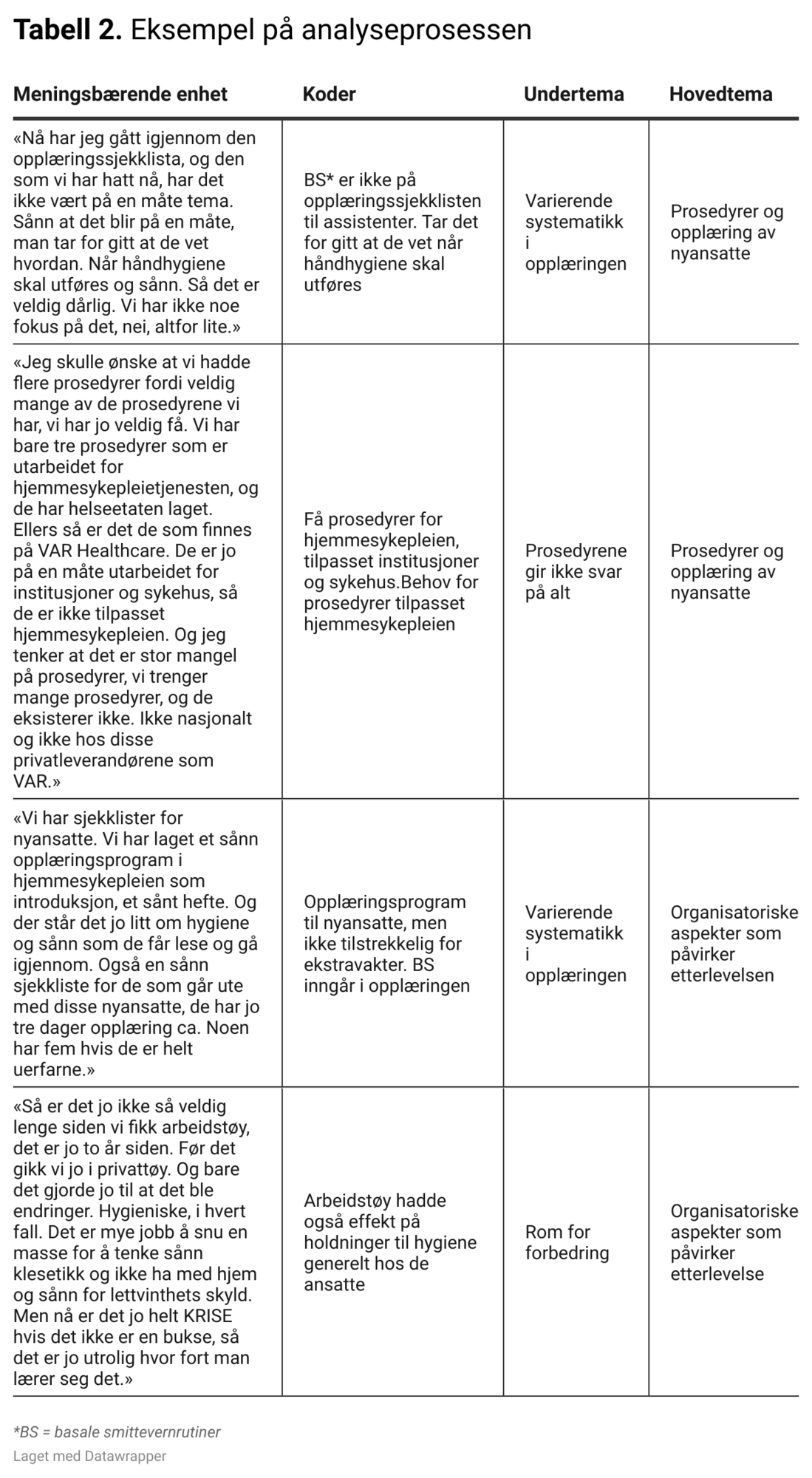 Tabell 2. Eksempel på analyseprosessen Tabell 2. Eksempel på analyseprosessen