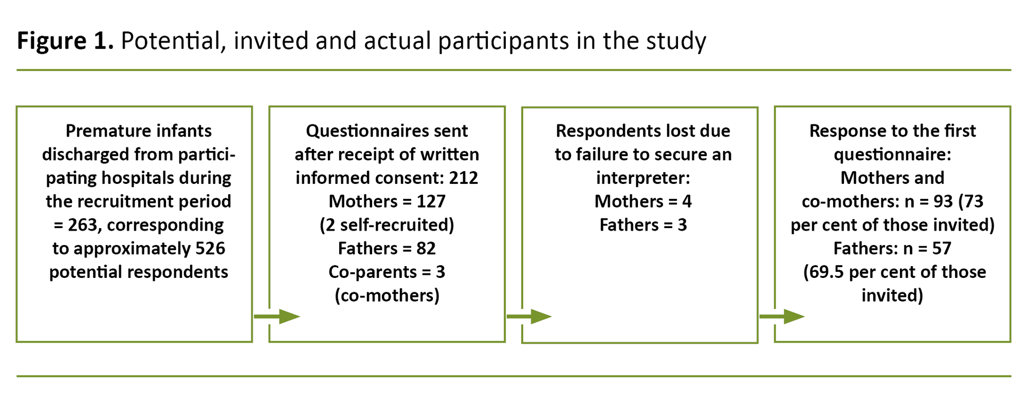 Figure 1. Potential, invited and actual participants in the study Figure 1. Potential, invited and actual participants in the study