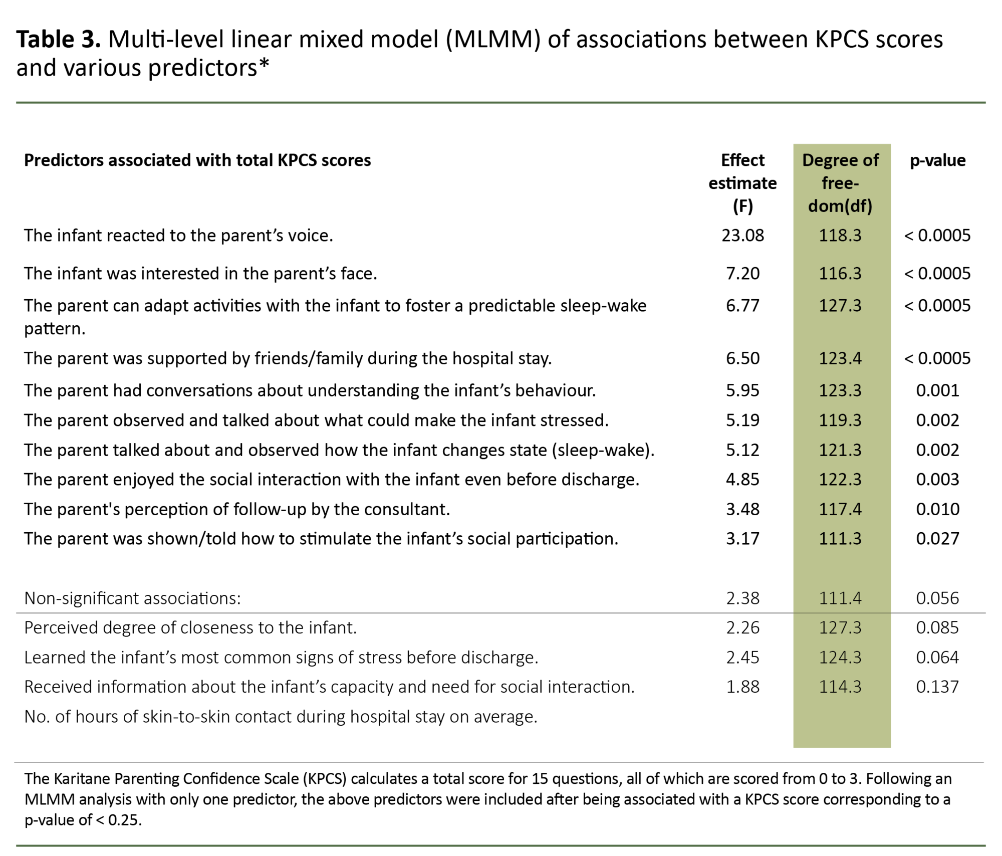 Table 3. Multi-level linear mixed model (MLMM) of associations between KPCS scores and various predictors* Table 3. Multi-level linear mixed model (MLMM) of associations between KPCS scores and various predictors*