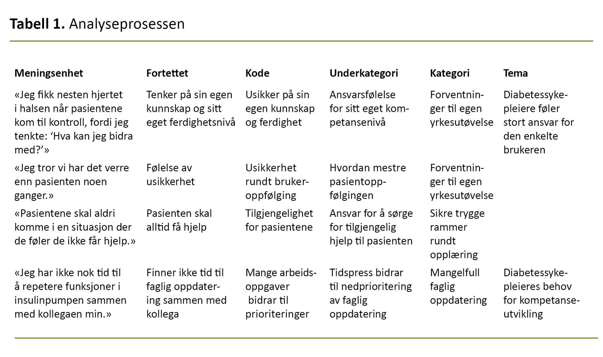 Tabell 1. Analyseprosessen Tabell 1. Analyseprosessen