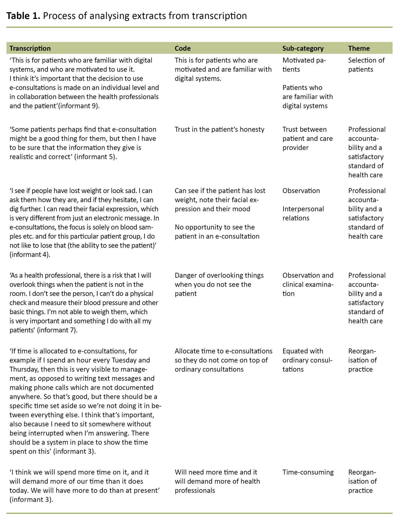 Table 1. Process of analysing extracts from transcription Table 1. Process of analysing extracts from transcription