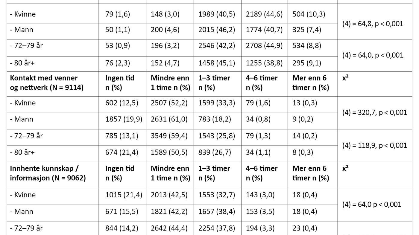 Tabell 3. Andelen deltakere som brukte skjermbaserte medier under koronapandemien, fordelt på kjønn og aldersgrupper