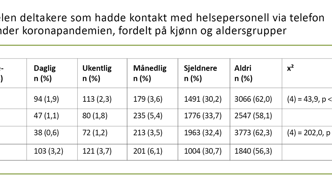 Tabell 4. Andelen deltakere som hadde kontakt med helsepersonell via telefon eller skjerm under koronapandemien, fordelt på kjønn  og aldersgrupper