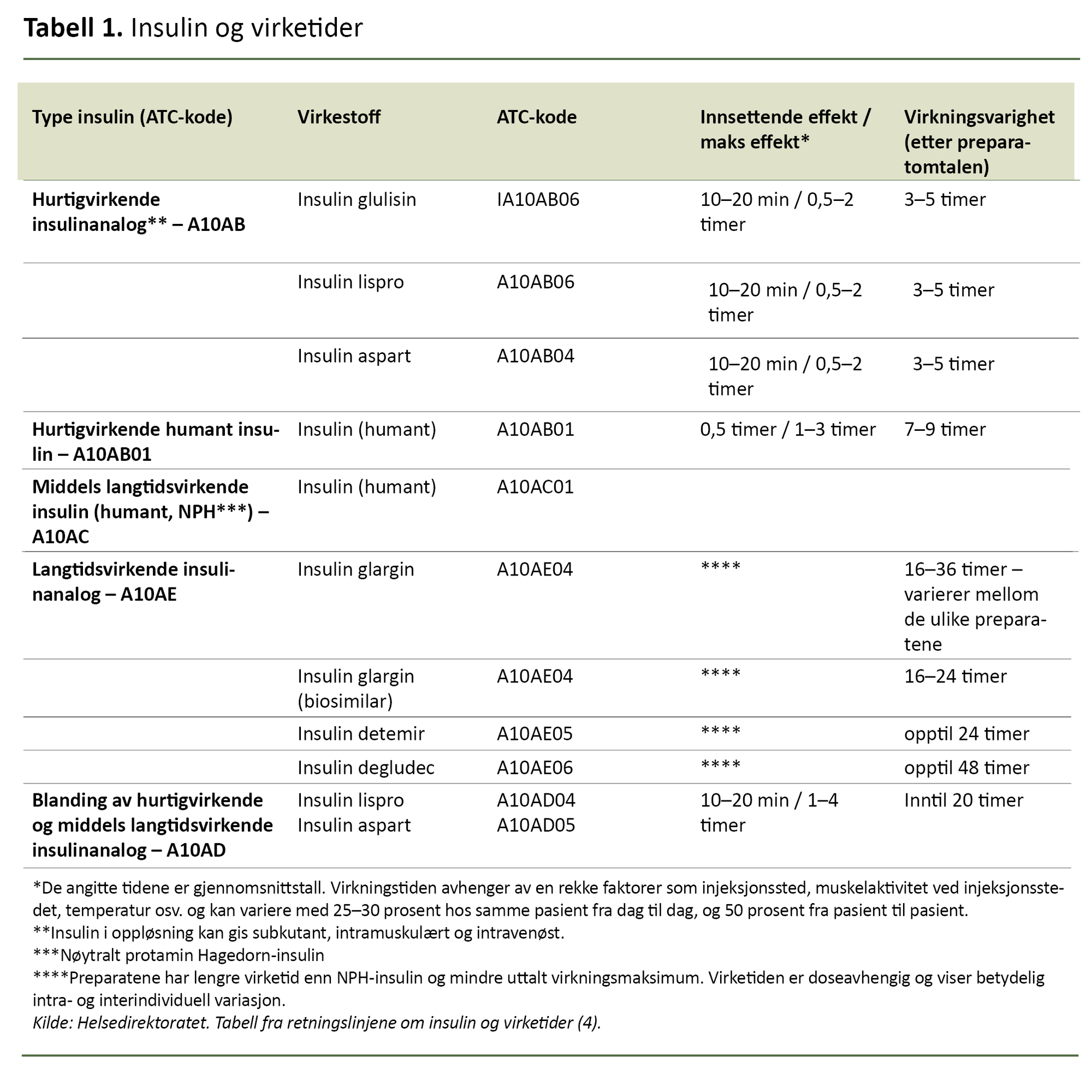 Tabell 1. Insulin og virketider Tabell 1. Insulin og virketider