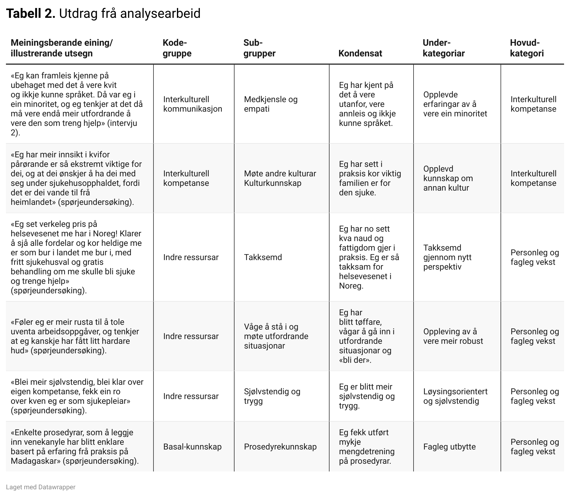 Tabell 2. Utdrag frå analysearbeid Tabell 2. Utdrag frå analysearbeid