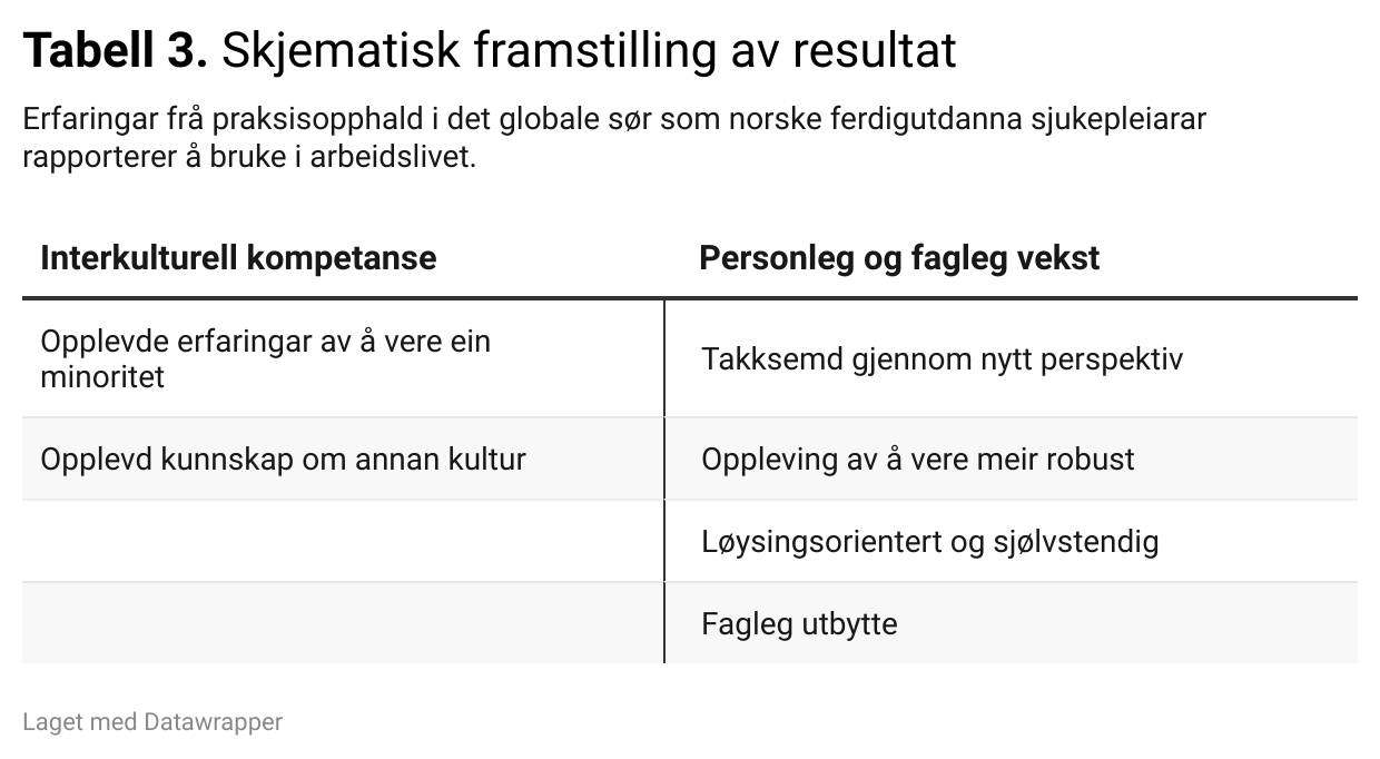 Tabell 3. Skjematisk framstilling av resultat Tabell 3. Skjematisk framstilling av resultat