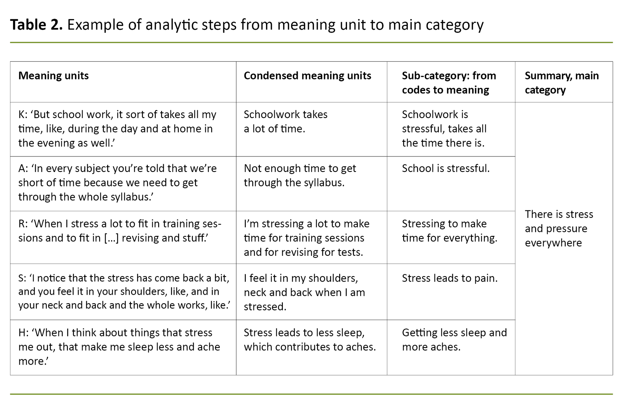 Table 2. Example of analytic steps from meaning unit to main category Table 2. Example of analytic steps from meaning unit to main category