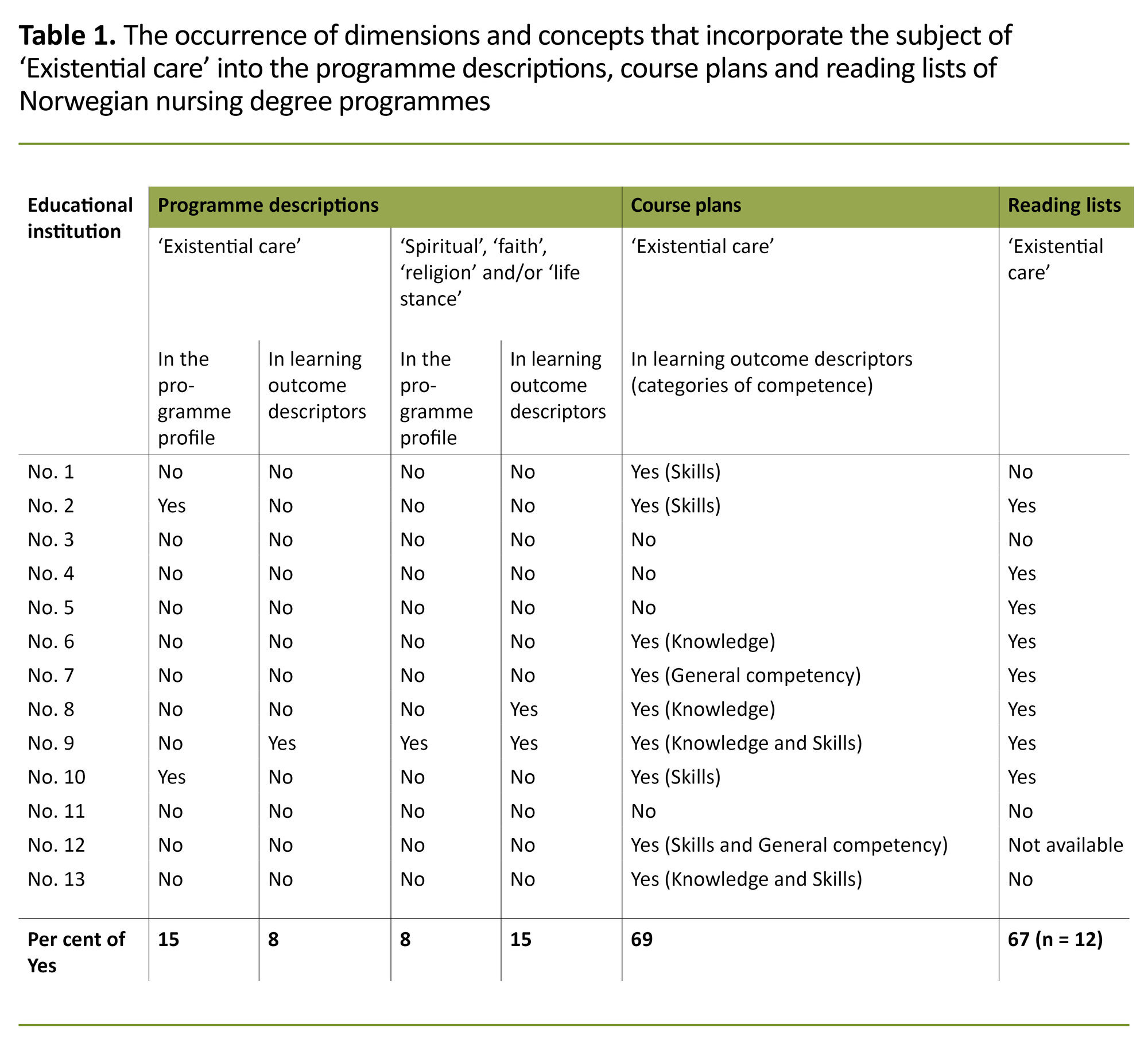 Table 1. The occurrence of dimensions and concepts that incorporate the subject of ‘Existential care’ into the programme descriptions, course plans and reading lists of Norwegian nursing degree programmes Table 1. The occurrence of dimensions and concepts that incorporate the subject of ‘Existential care’ into the programme descriptions, course plans and reading lists of Norwegian nursing degree programmes