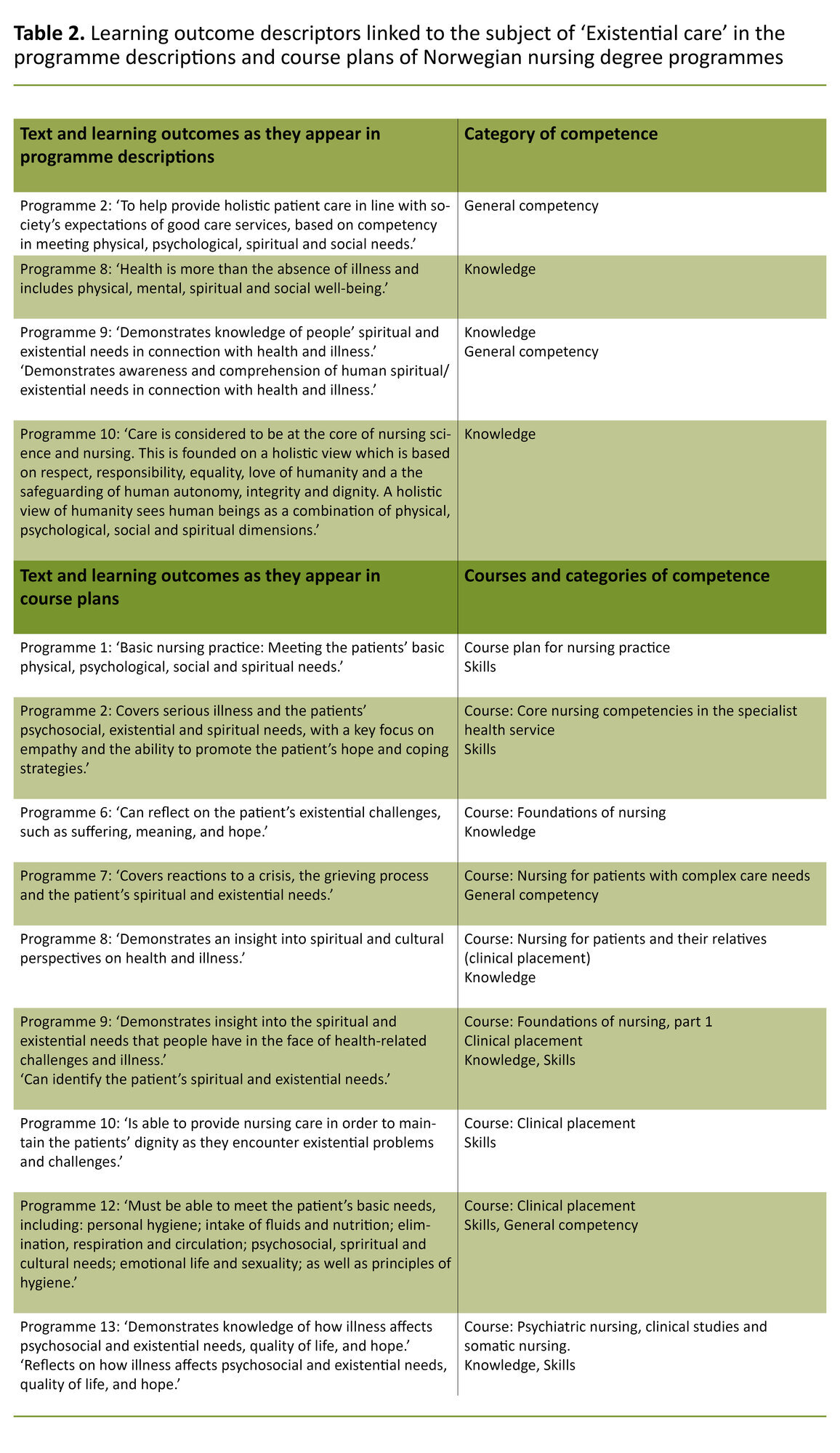Table 2. Learning outcome descriptors linked to the subject of ‘Existential care’ in the programme descriptions and course plans of Norwegian nursing degree programmes Table 2. Learning outcome descriptors linked to the subject of ‘Existential care’ in the programme descriptions and course plans of Norwegian nursing degree programmes