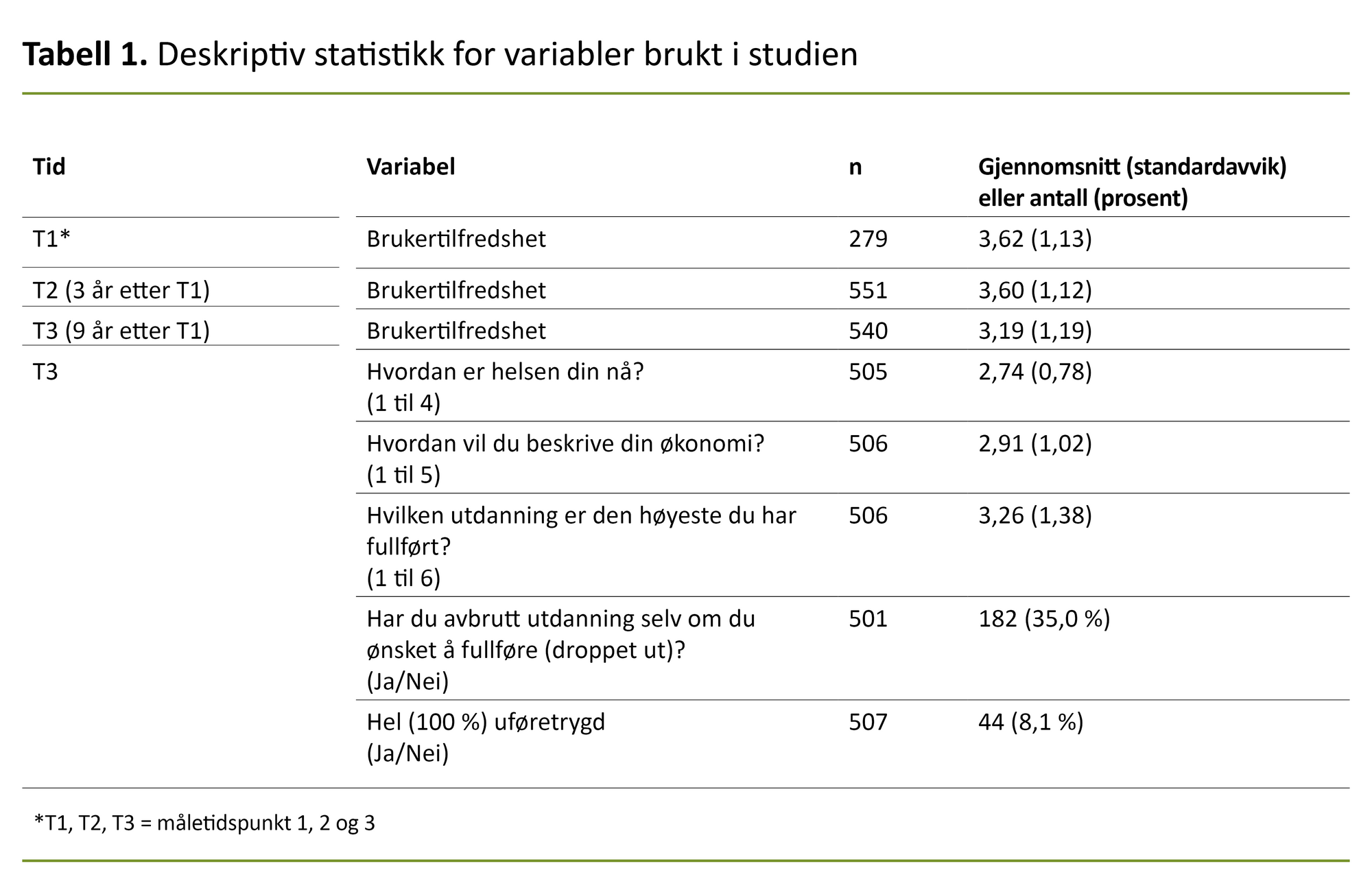 Tabell 1. Deskriptiv statistikk for variabler brukt i studien Tabell 1. Deskriptiv statistikk for variabler brukt i studien
