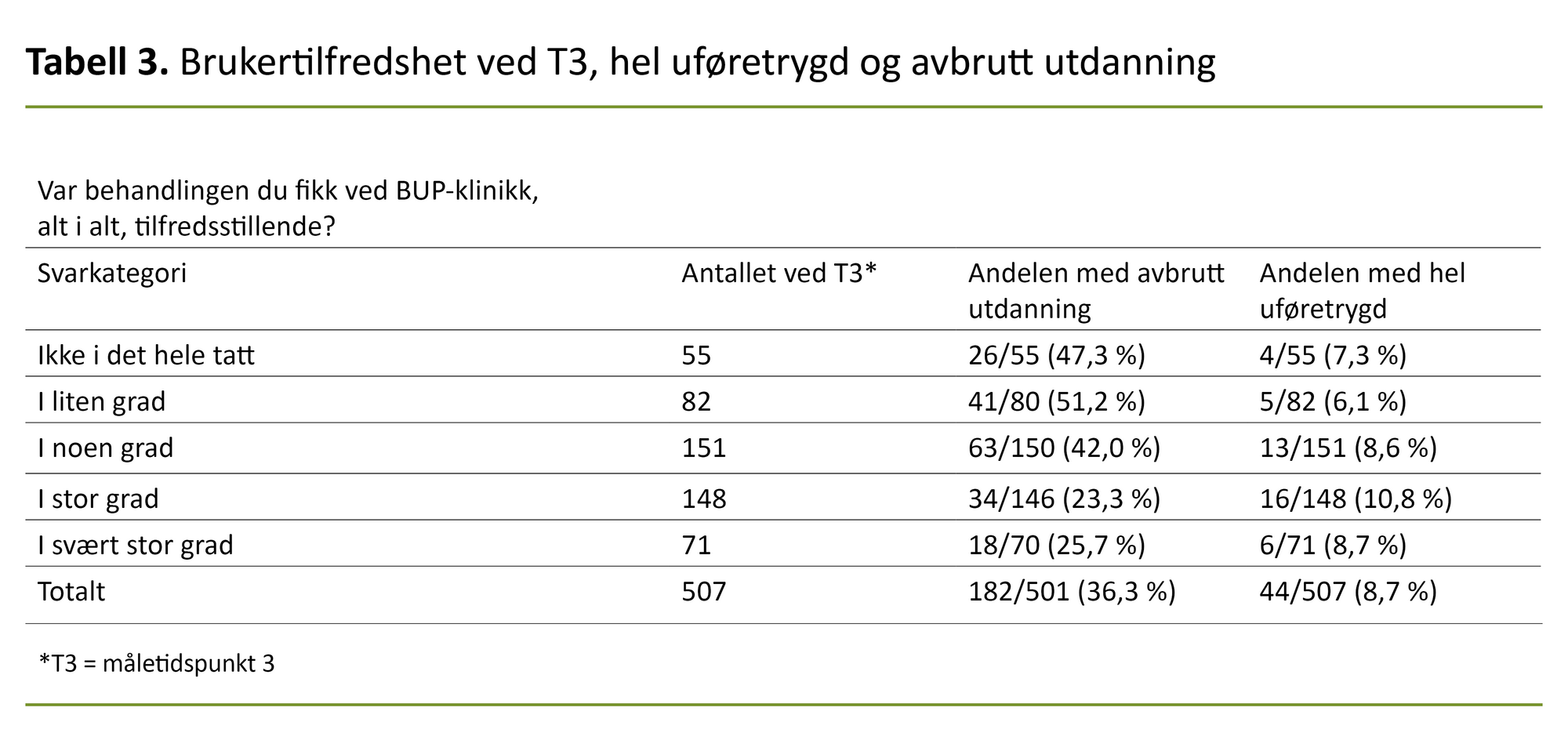 Tabell 3. Brukertilfredshet ved T3, hel uføretrygd og avbrutt utdanning Tabell 3. Brukertilfredshet ved T3, hel uføretrygd og avbrutt utdanning