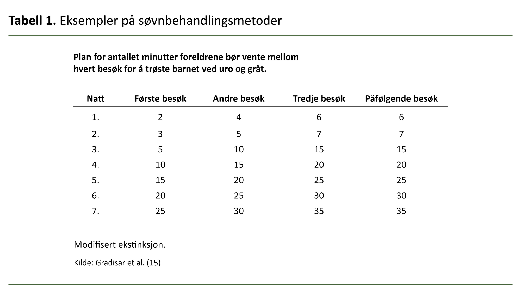 Tabell 1. Eksempler på søvnbehandlingsmetoder Tabell 1. Eksempler på søvnbehandlingsmetoder