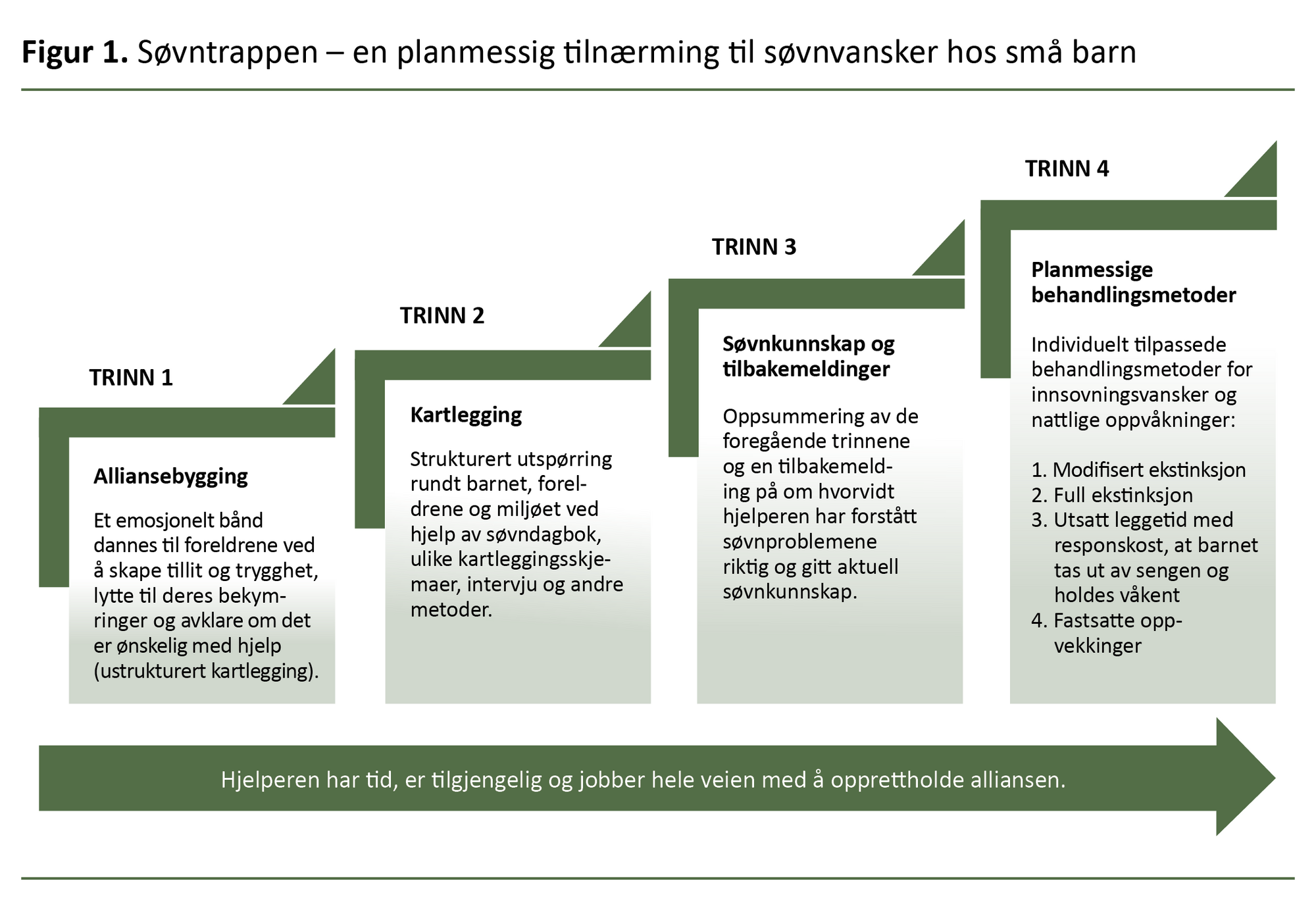 Figur 1. Søvntrappen – en planmessig tilnærming til søvnvansker hos små barn Figur 1. Søvntrappen – en planmessig tilnærming til søvnvansker hos små barn