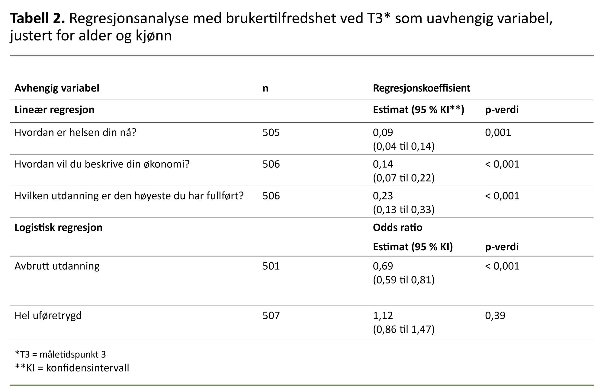 Tabell 2. Regresjonsanalyse med brukertilfredshet ved T3* som uavhengig variabel, justert for alder og kjønn Tabell 2. Regresjonsanalyse med brukertilfredshet ved T3* som uavhengig variabel, justert for alder og kjønn