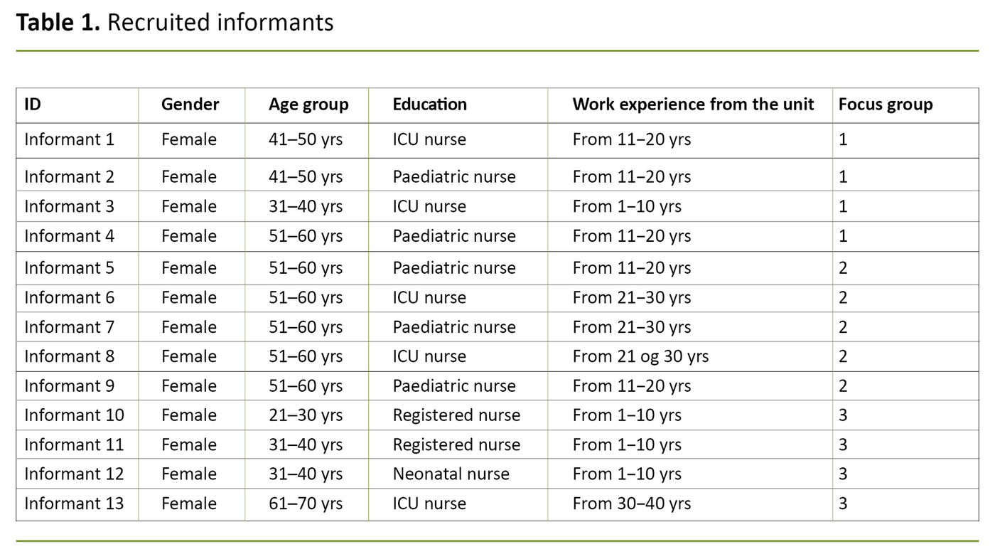 Table 1. Recruited informants Table 1. Recruited informants