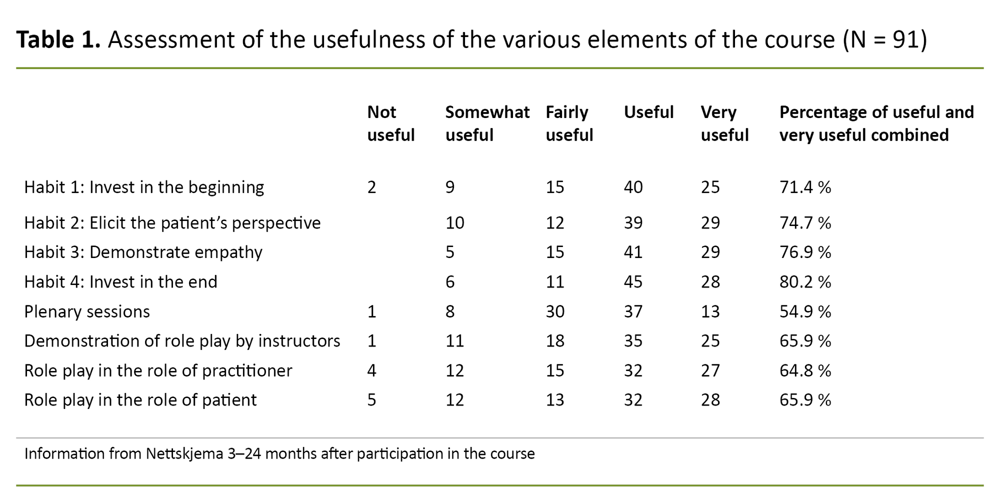 Table 1. Assessment of the usefulness of the various elements of the course (N = 91) Table 1. Assessment of the usefulness of the various elements of the course (N = 91)