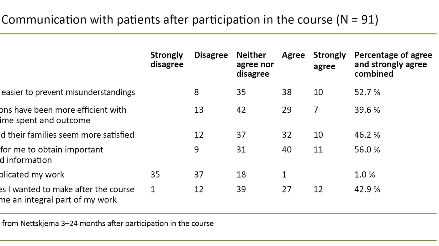 Table 2. Communication with patients after participation in the course (N = 91)