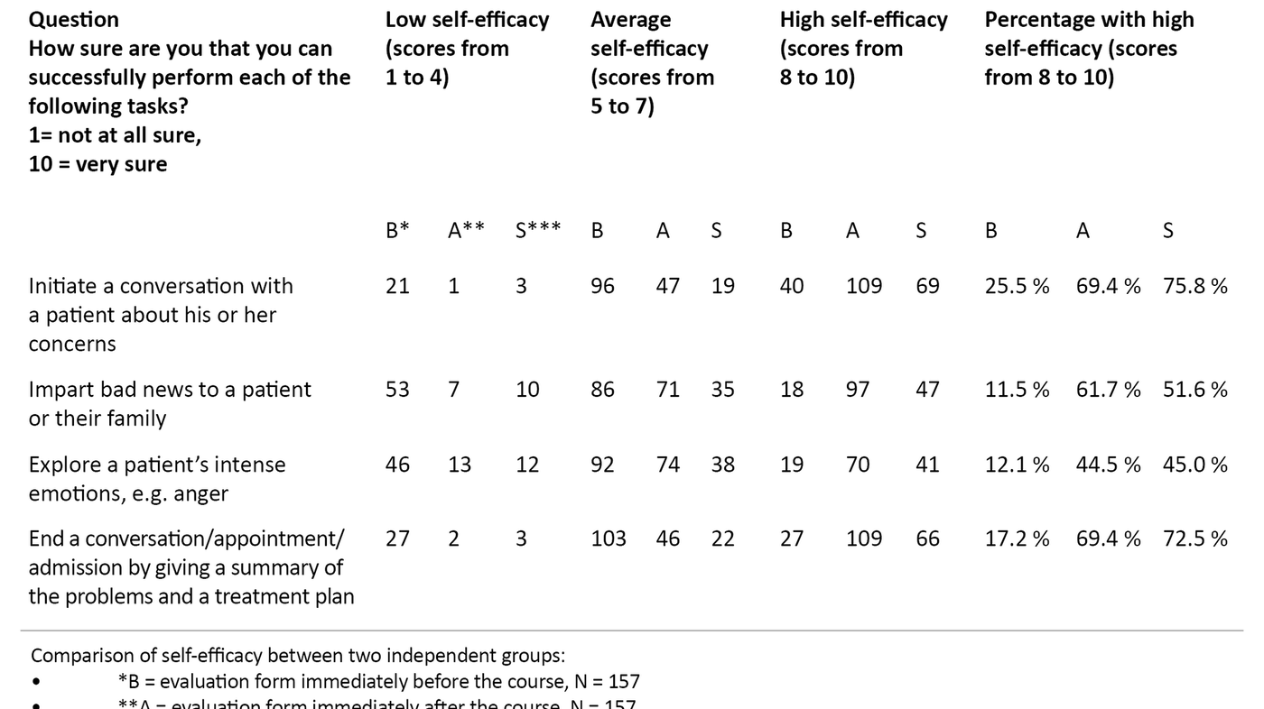 Table 3. Comparison of self-efficacy in communication skills from the evaluation form before and after the course and from the survey