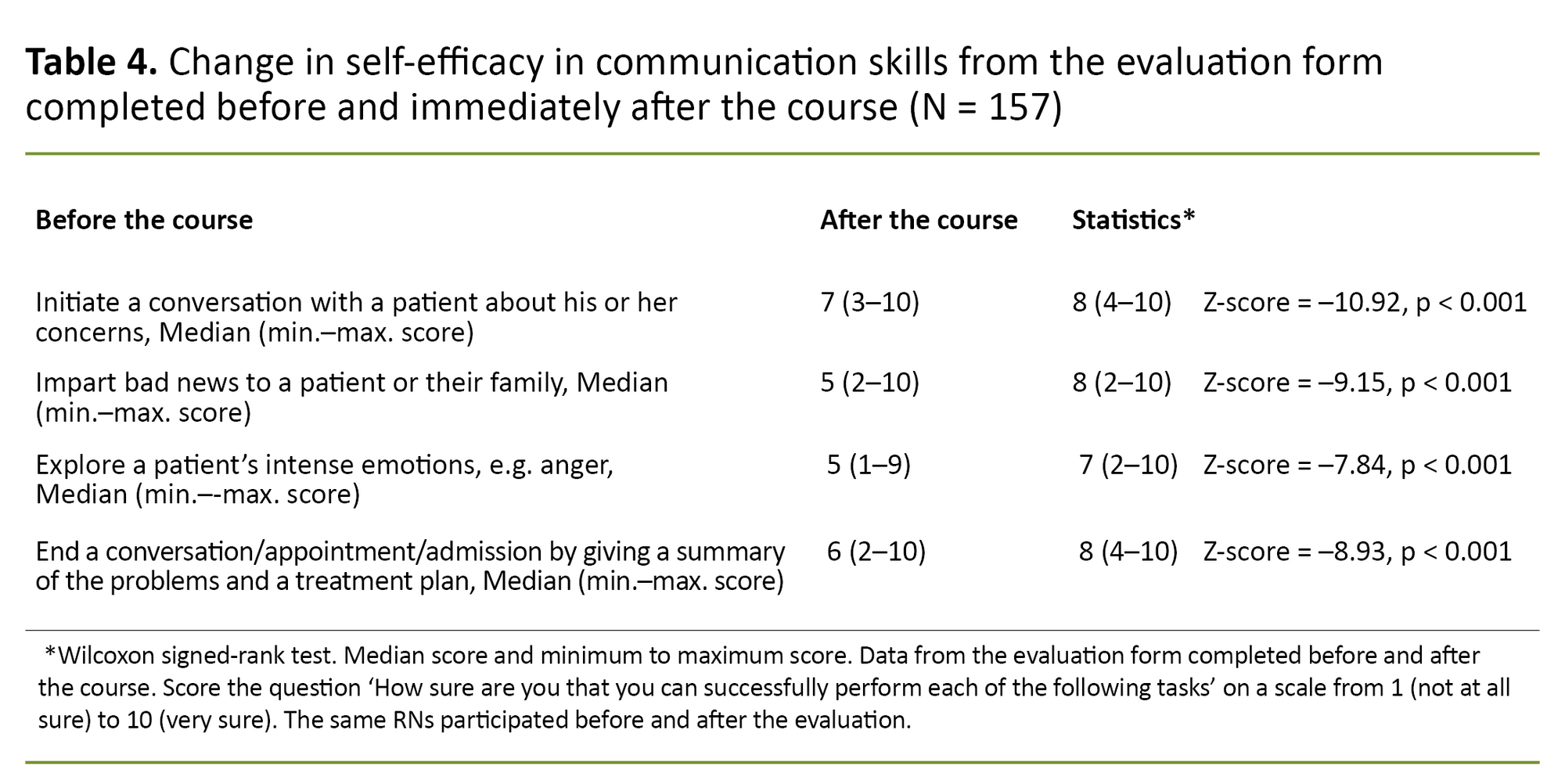 Table 4. Change in self-efficacy in communication skills from the evaluation form completed before and immediately after the course (N = 157) Table 4. Change in self-efficacy in communication skills from the evaluation form completed before and immediately after the course (N = 157)