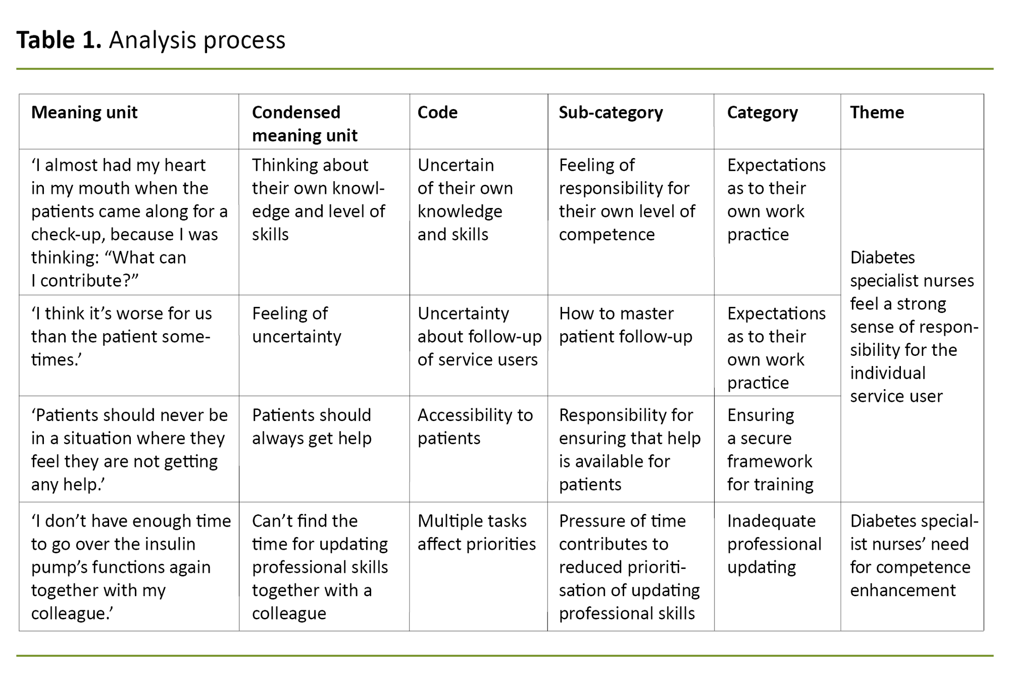 Table 1. Analysis process Table 1. Analysis process