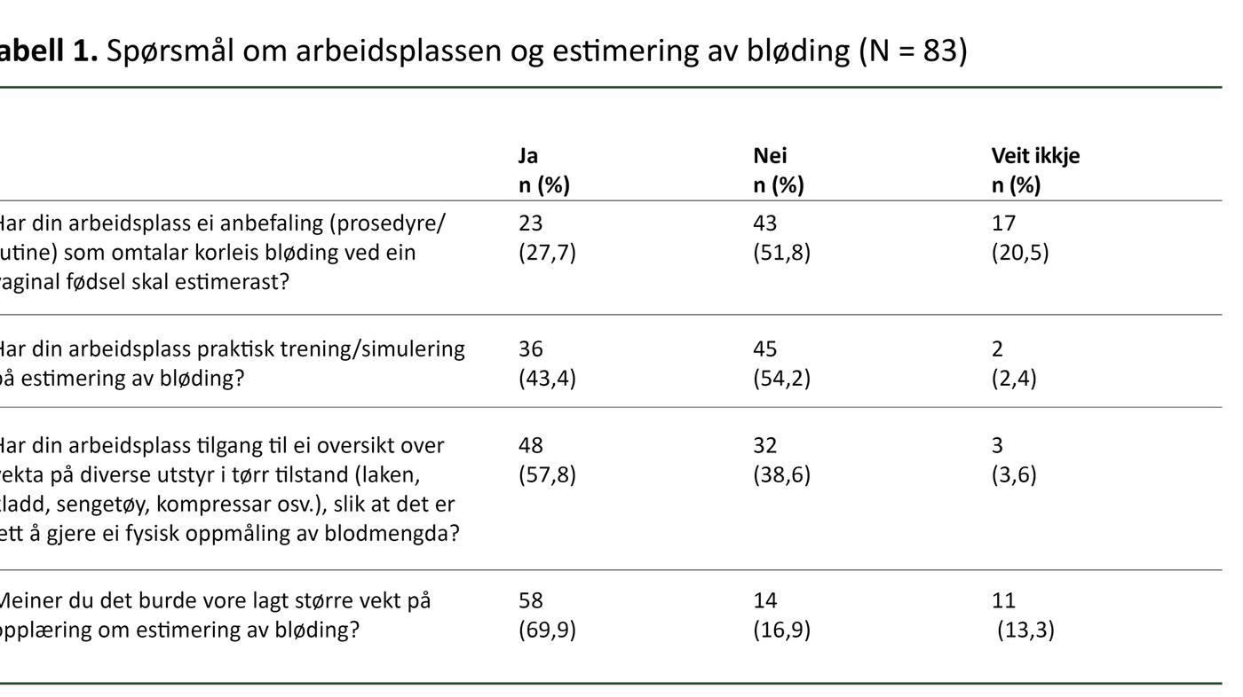 Tabell 1. Spørsmål om arbeidsplassen og estimering av bløding (N = 83)