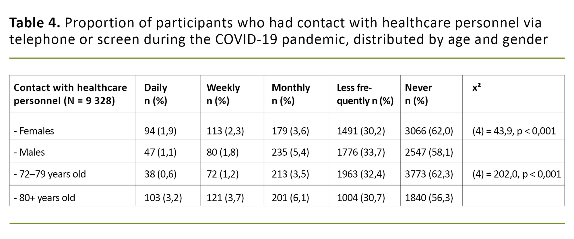 Table 4. Proportion of participants who had contact with healthcare personnel via telephone or screen during the COVID-19 pandemic, distributed by age and gender. Table 4. Proportion of participants who had contact with healthcare personnel via telephone or screen during the COVID-19 pandemic, distributed by age and gender.