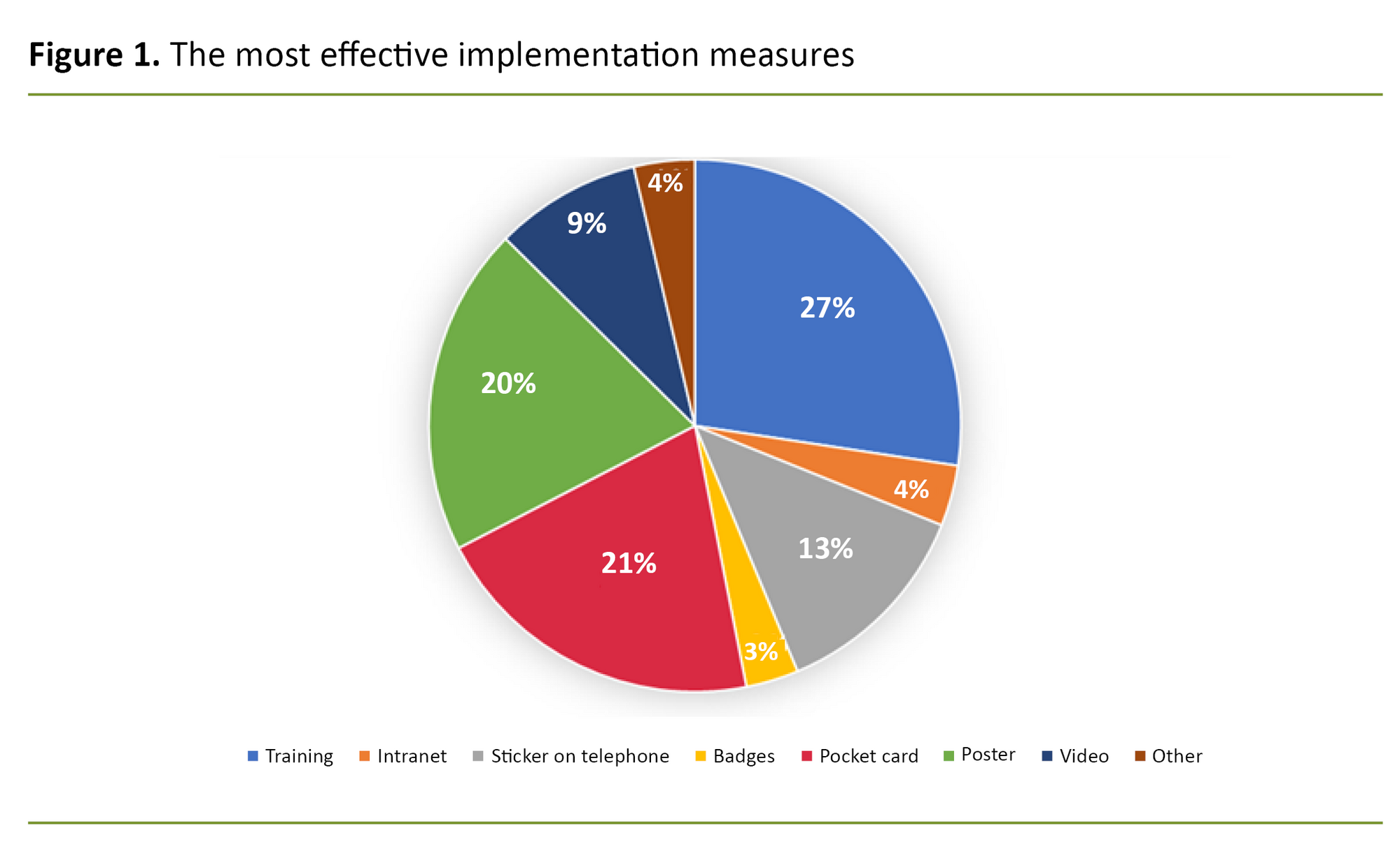 Figure 1. The most effective implementation measures Figure 1. The most effective implementation measures