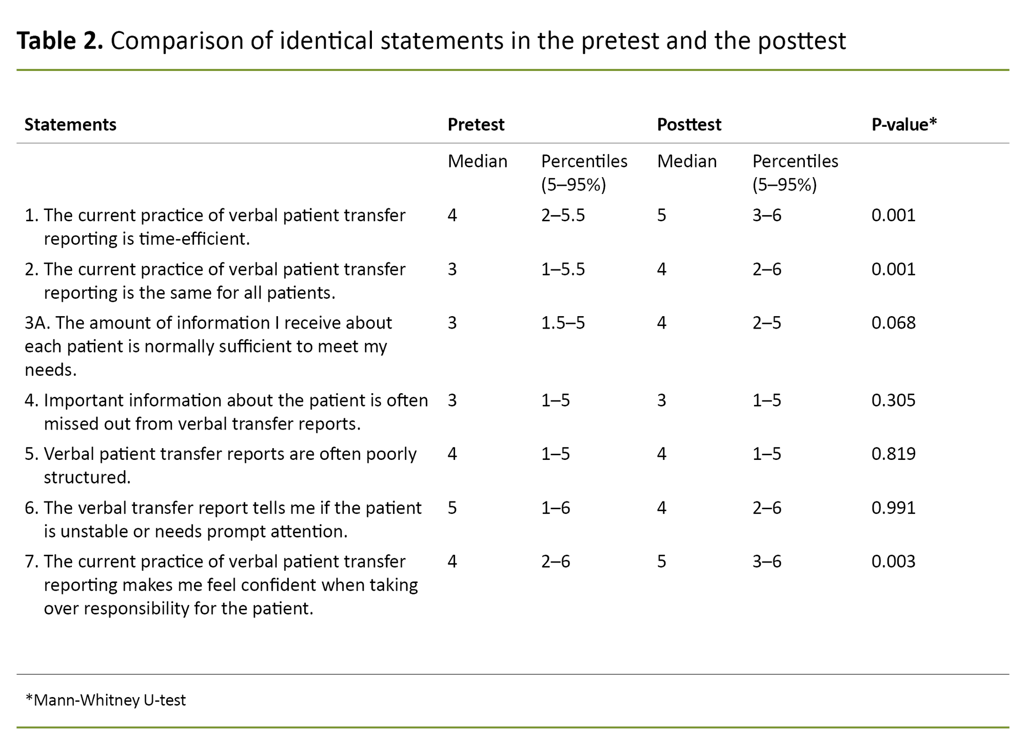 Table 2. Comparison of identical statements in the pretest and the posttest Table 2. Comparison of identical statements in the pretest and the posttest