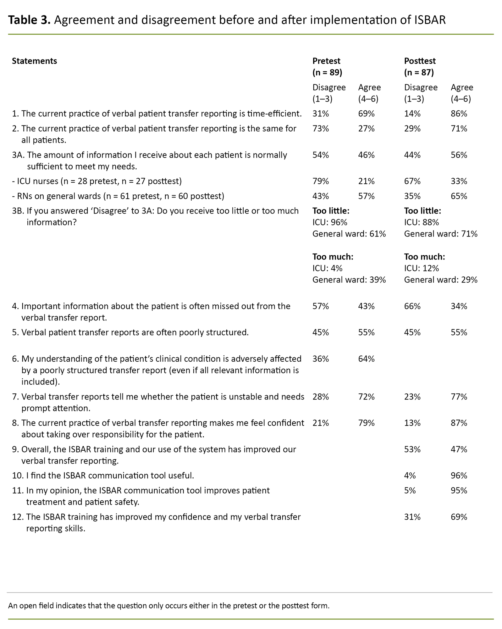 Table 3. Agreement and disagreement before and after implementation of ISBAR Table 3. Agreement and disagreement before and after implementation of ISBAR