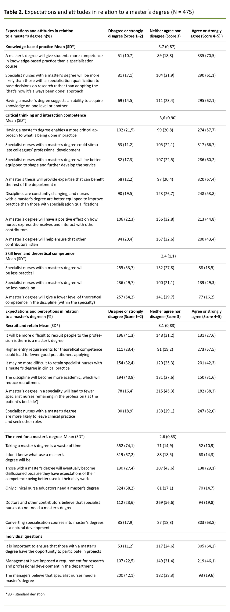 Table 2. Expectations and attitudes in relation to a master’s degree (N = 475) Table 2. Expectations and attitudes in relation to a master’s degree (N = 475)