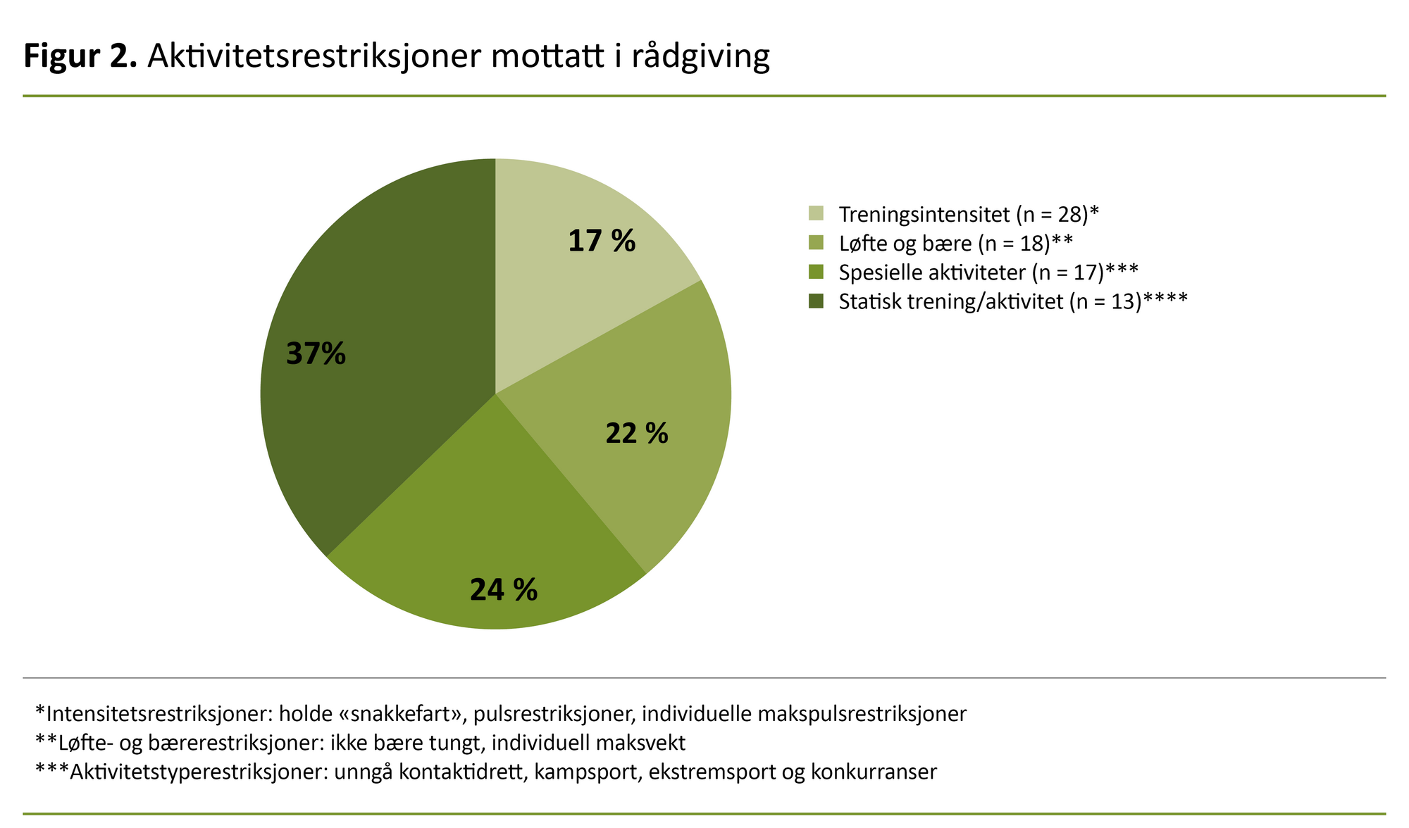 Figur 2. Aktivitetsrestriksjoner mottatt i rådgiving Figur 2. Aktivitetsrestriksjoner mottatt i rådgiving