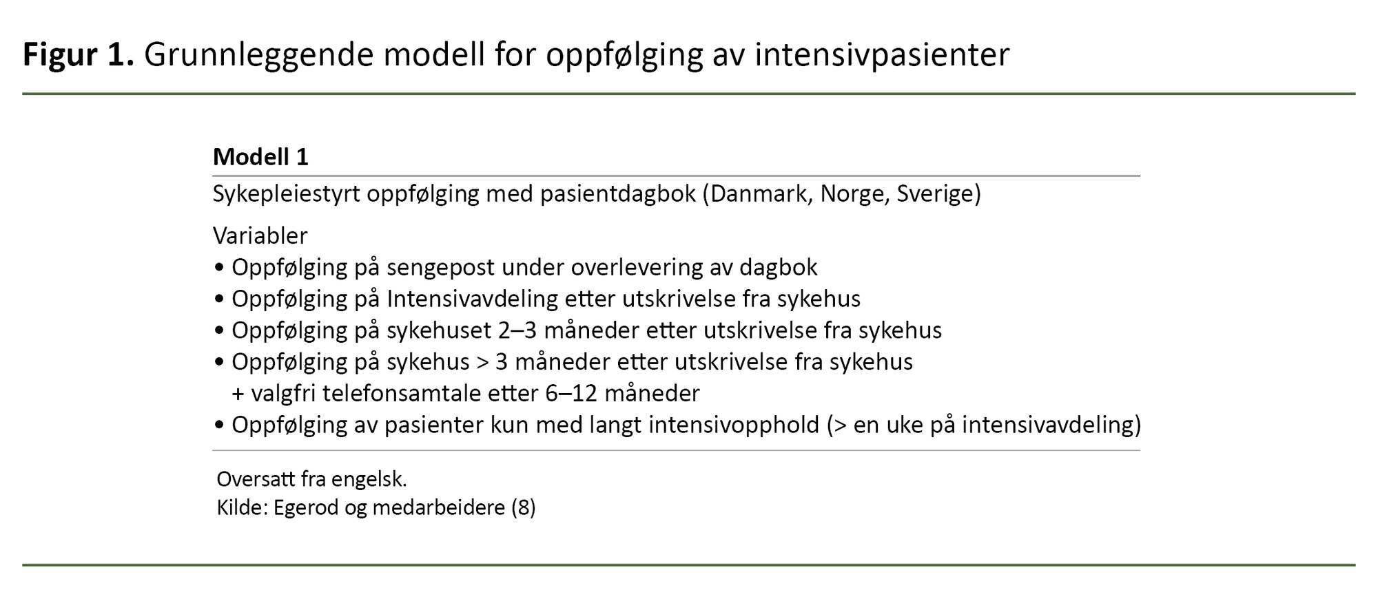 Figur 1. Grunnleggende modell for oppfølging av intensivpasienter Figur 1. Grunnleggende modell for oppfølging av intensivpasienter