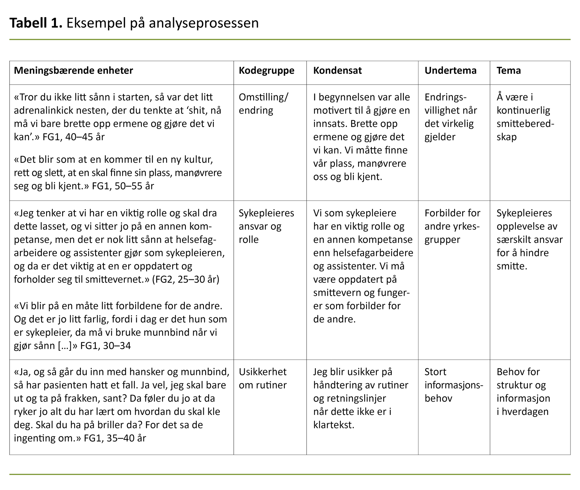 Tabell 1. Eksempel på analyseprosessen Tabell 1. Eksempel på analyseprosessen