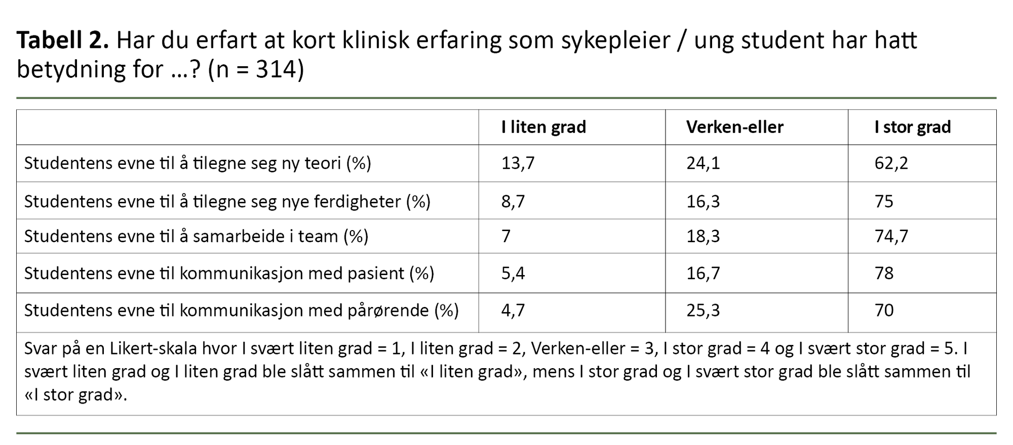 Spørsmål og svar i en spørreundersøkelse Spørsmål og svar i en spørreundersøkelse