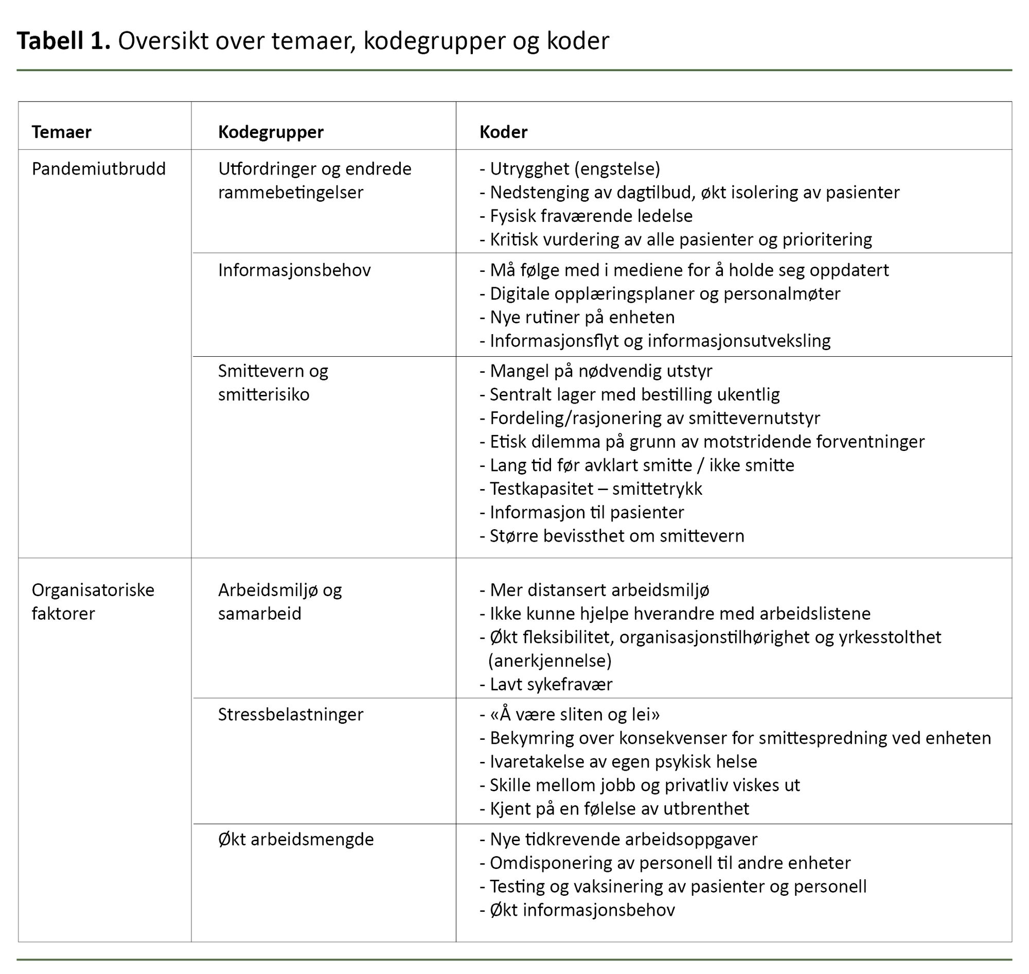 Tabell 1. Oversikt over temaer, kodegrupper og koder Tabell 1. Oversikt over temaer, kodegrupper og koder