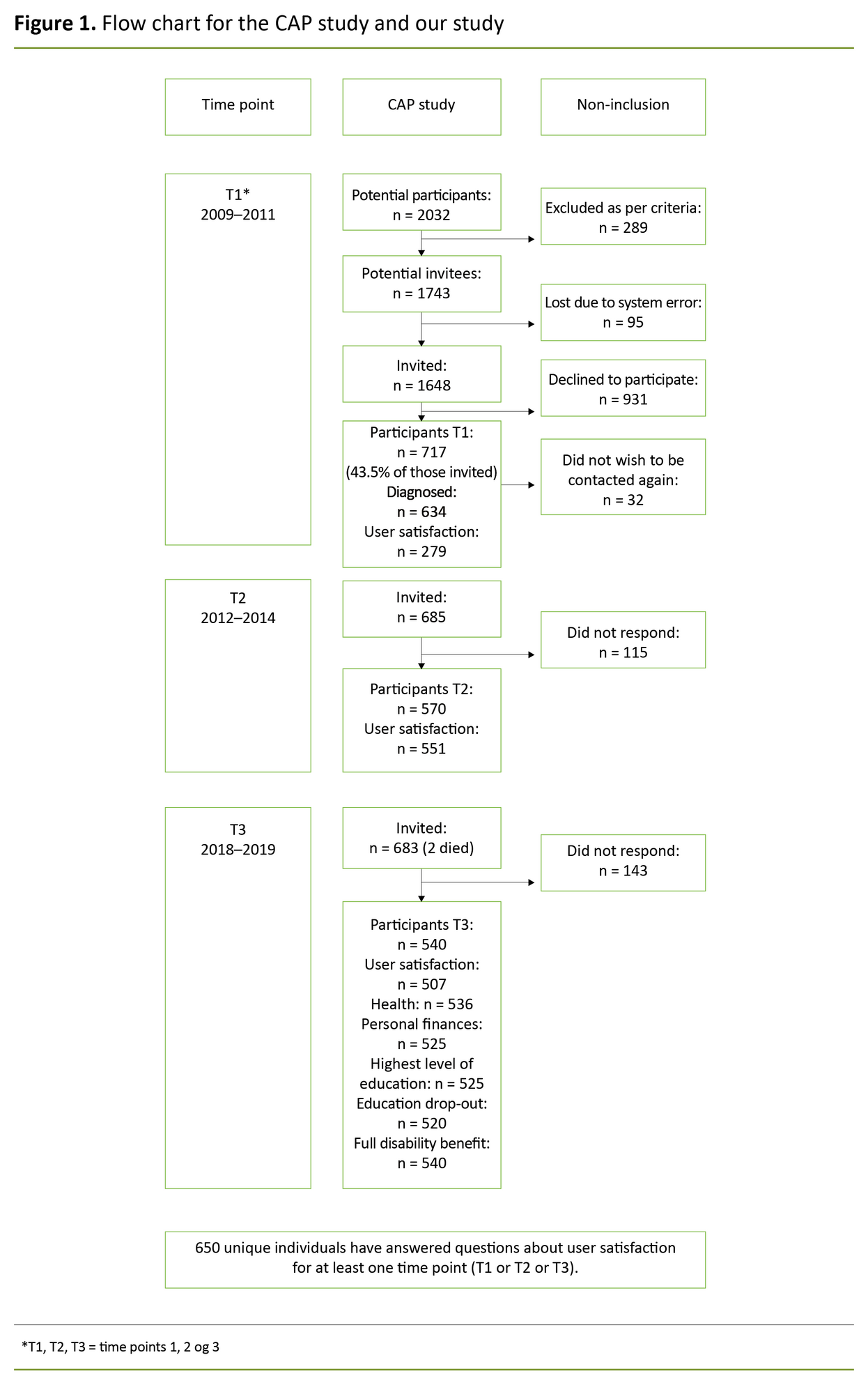 Figure 1. Flow chart for the CAP study and our study Figure 1. Flow chart for the CAP study and our study